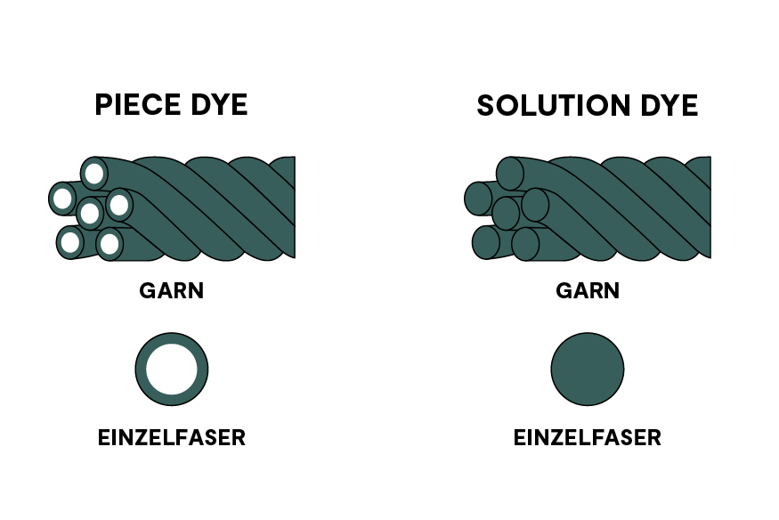 Sustainable color dyeing process comparison - piece dye vs solution dye for eco-friendly fabric production
